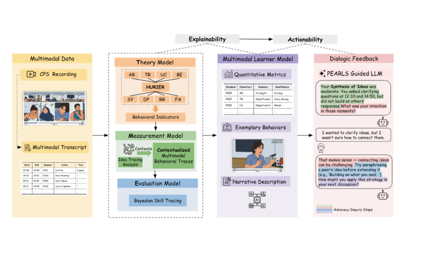 System overview bridging explainable modeling and actionable feedback