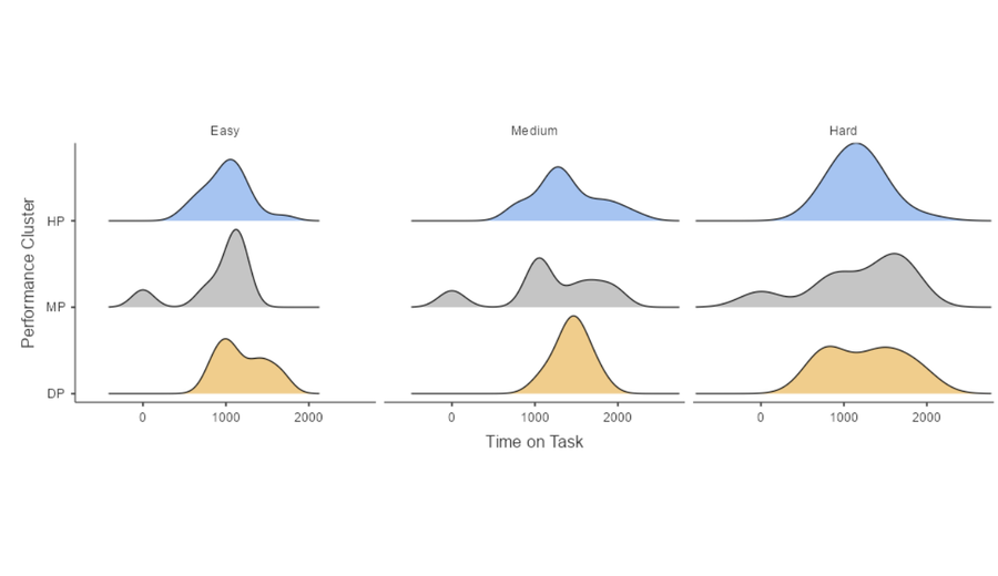 Distribution density of time on task by task difficulty and performance cluster