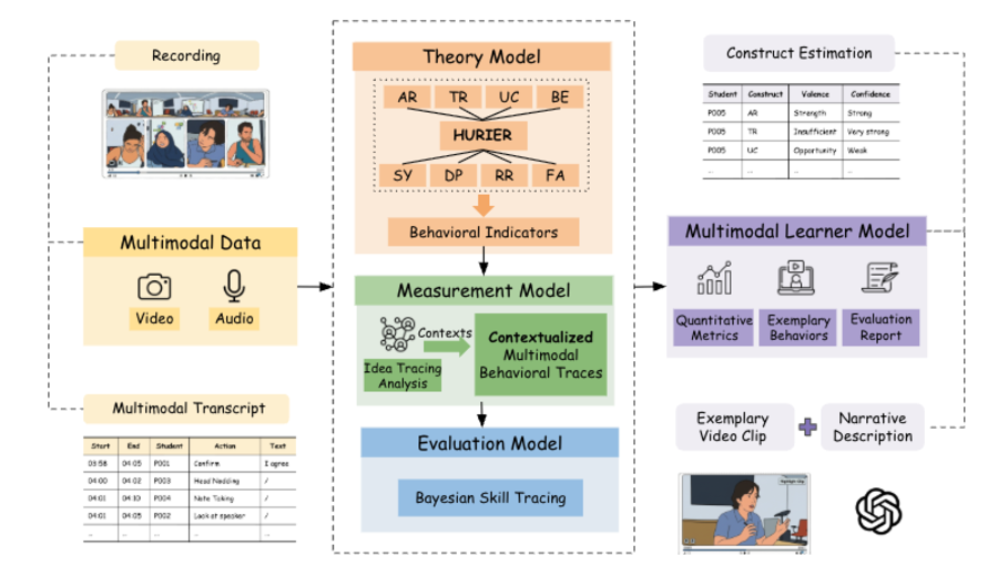 TME framework connecting multimodal data, theory, measurement, evaluation, and learner modeling